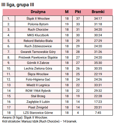 3liga-grupa3