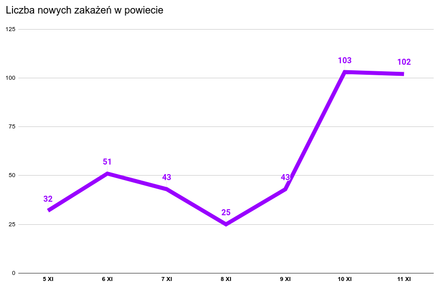 liczba dziennych zakazeń-wykres