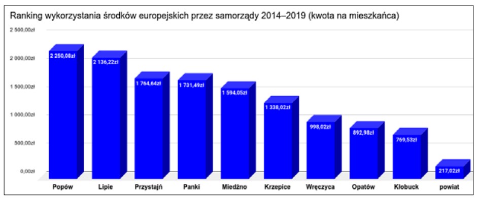 wykres