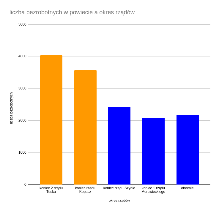 Bezrobotnych więcej - wykres
