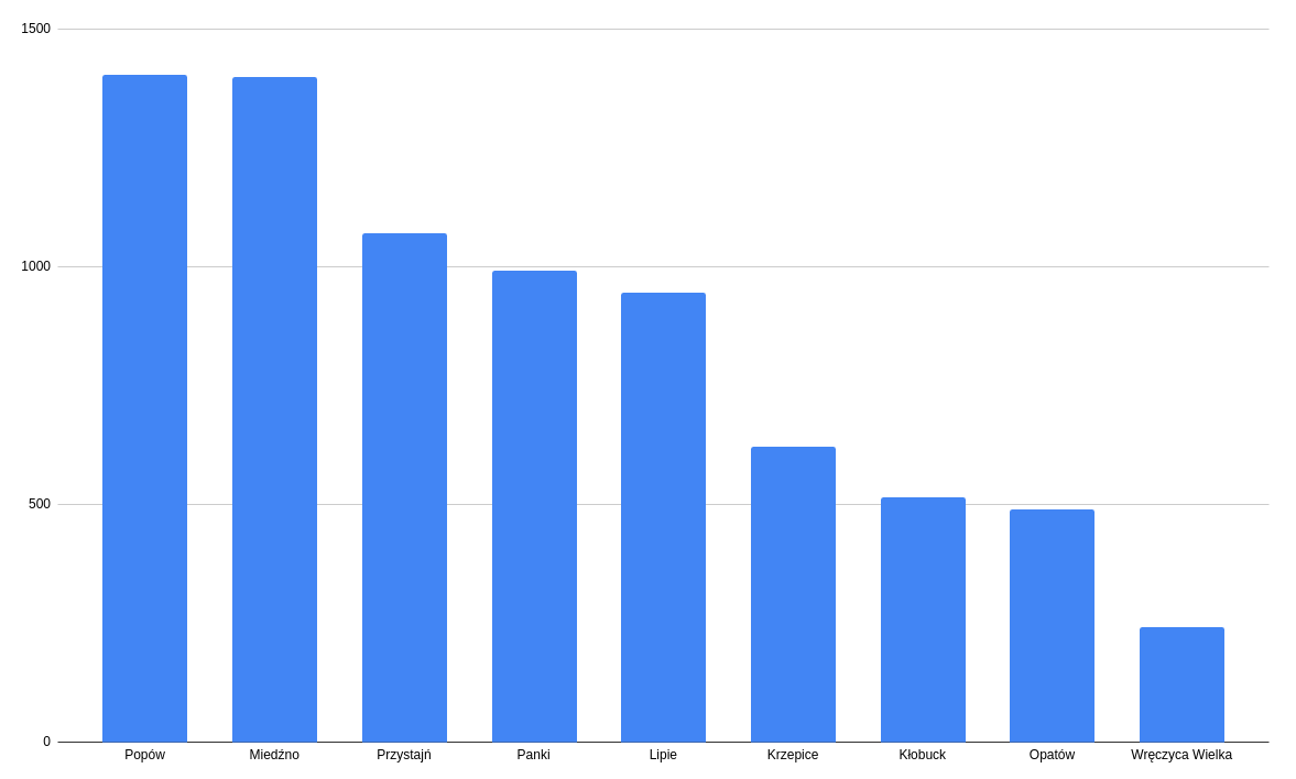 1 - Który samorząd inwestuje dla mieszkańców najwięcej - wykres